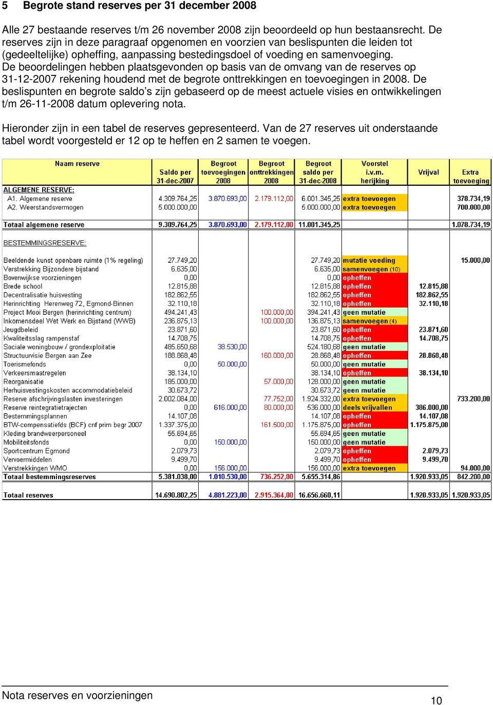 De beoordelingen hebben plaatsgevonden op basis van de omvang van de reserves op 31-12-2007 rekening houdend met de begrote onttrekkingen en toevoegingen in 2008.