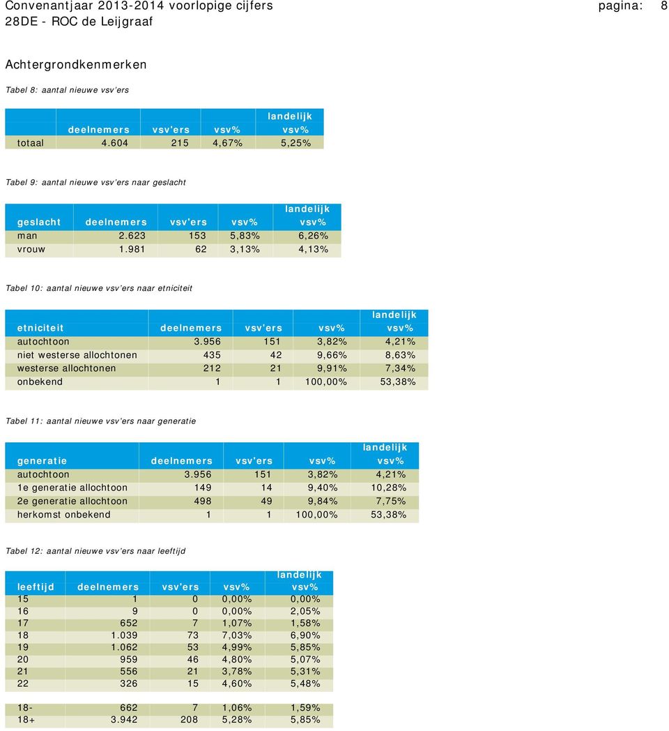 981 62 3,13% 4,13% Tabel 10: aantal nieuwe vsv ers naar etniciteit etniciteit deelnemers vsv'ers vsv% vsv% autochtoon 3.