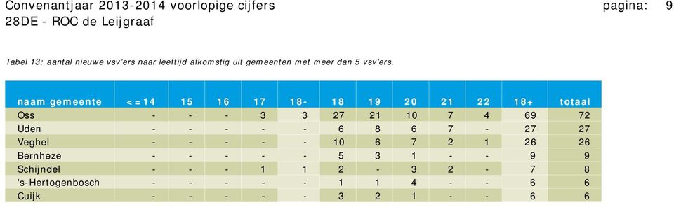 naam gemeente <=14 15 16 17 18-18 19 20 21 22 18+ totaal Oss - - - 3 3 27 21 10 7 4 69 72 Uden - - - - - 6 8