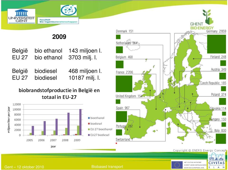 EU 27 bio ethanol 3703 milj. l.