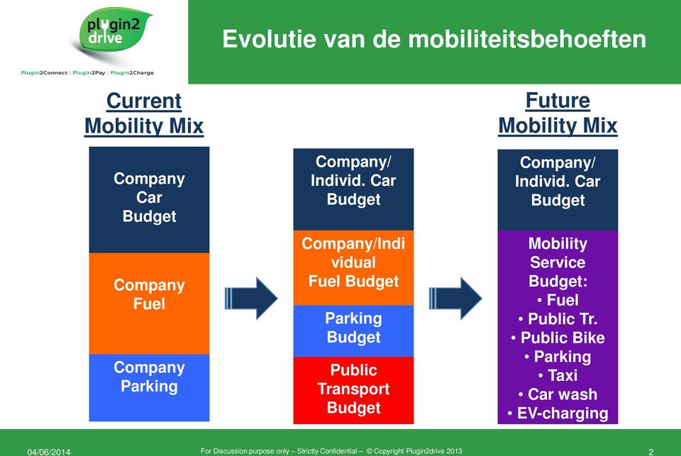 Car Budget Company/Indi vidual Fuel Budget Parking Budget Public Transport Budget Future Mobility Mix  Car