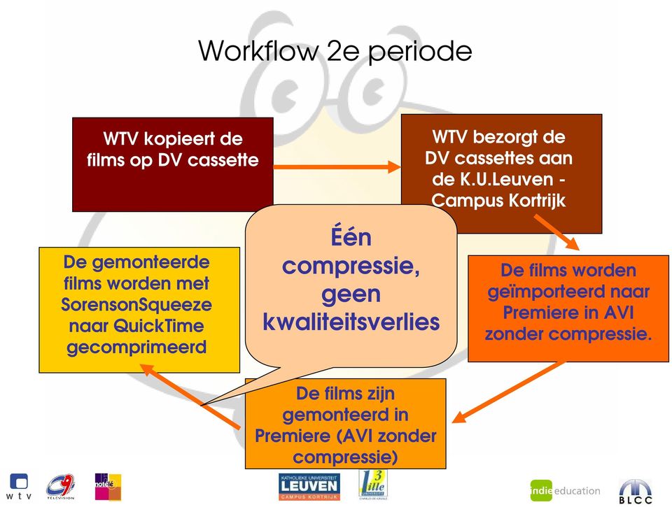 films zijn gemonteerd in Premiere (AVI zonder compressie) WTV bezorgt de DV cassettes aan