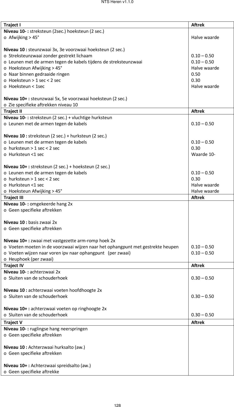 Hoeksteun < 1sec Niveau 10+ : steunzwaai 5x, 5e voorzwaai hoeksteun (2 sec.) o Zie specifieke aftrekken niveau 10 Traject II Niveau 10- : streksteun (2 sec.