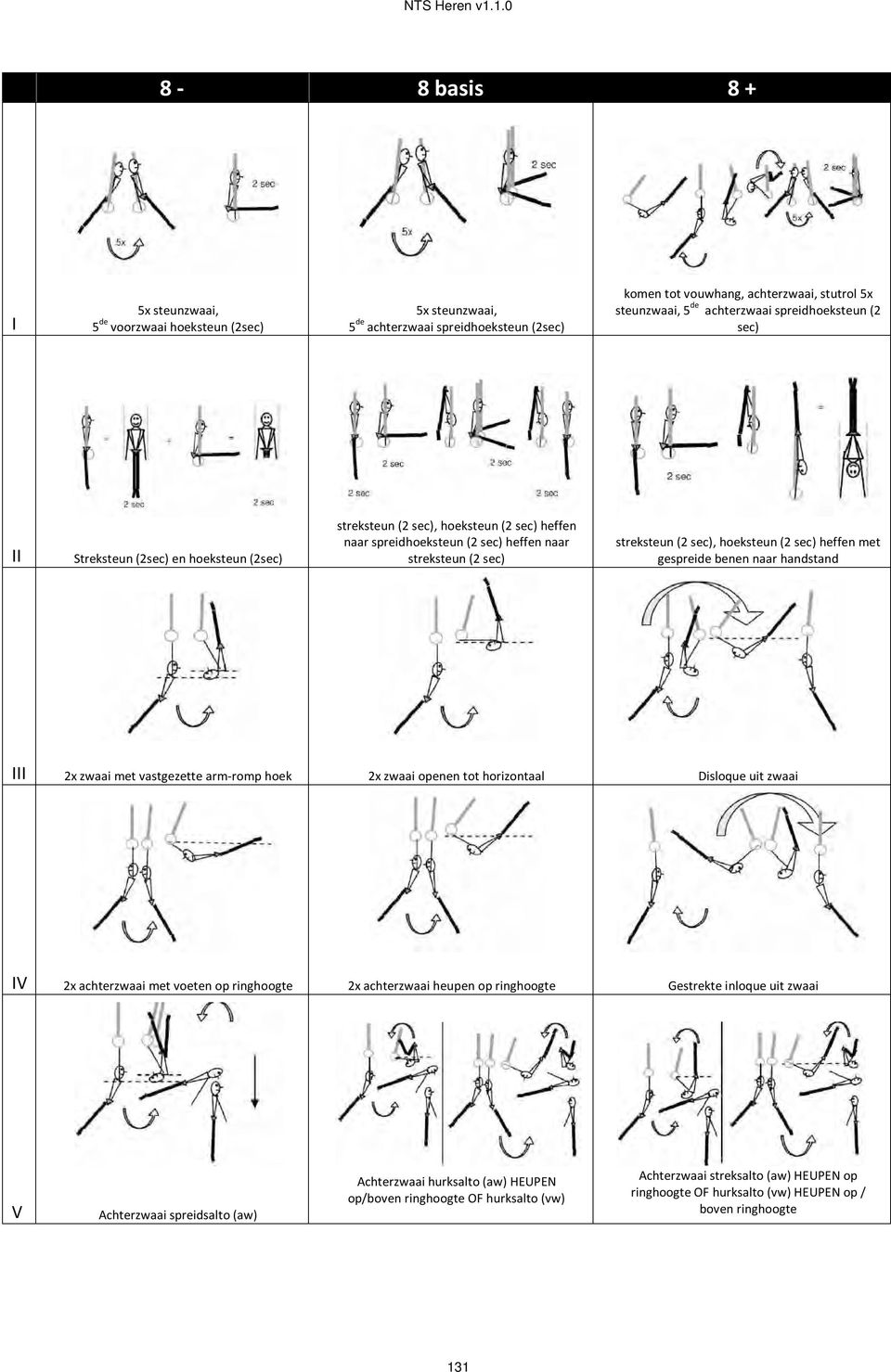 (2 sec) heffen met gespreide benen naar handstand III 2x zwaai met vastgezette arm-romp hoek 2x zwaai openen tot horizontaal Disloque uit zwaai IV 2x achterzwaai met voeten op ringhoogte 2x