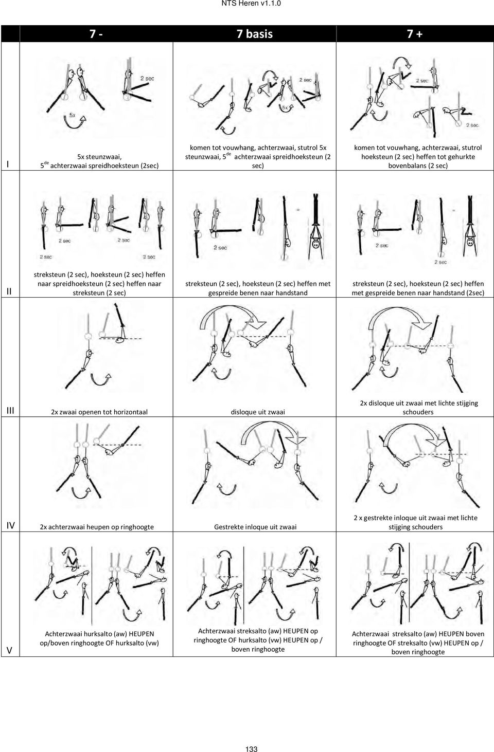 (2 sec), hoeksteun (2 sec) heffen met gespreide benen naar handstand streksteun (2 sec), hoeksteun (2 sec) heffen met gespreide benen naar handstand (2sec) III 2x zwaai openen tot horizontaal