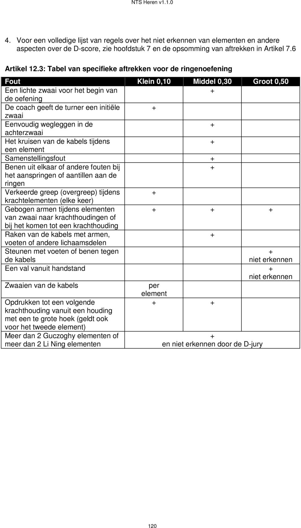 Eenvoudig wegleggen in de + achterzwaai Het kruisen van de kabels tijdens + een element Samenstellingsfout + Benen uit elkaar of andere fouten bij + het aanspringen of aantillen aan de ringen