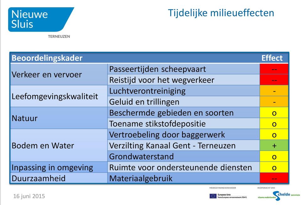 soorten o Toename stikstofdepositie o Vertroebeling door baggerwerk o Bodem en Water Verzilting Kanaal Gent -