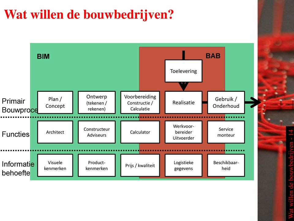 Constructie / Calculatie Realisatie Gebruik / Onderhoud Functies Architect Constructeur Adviseurs