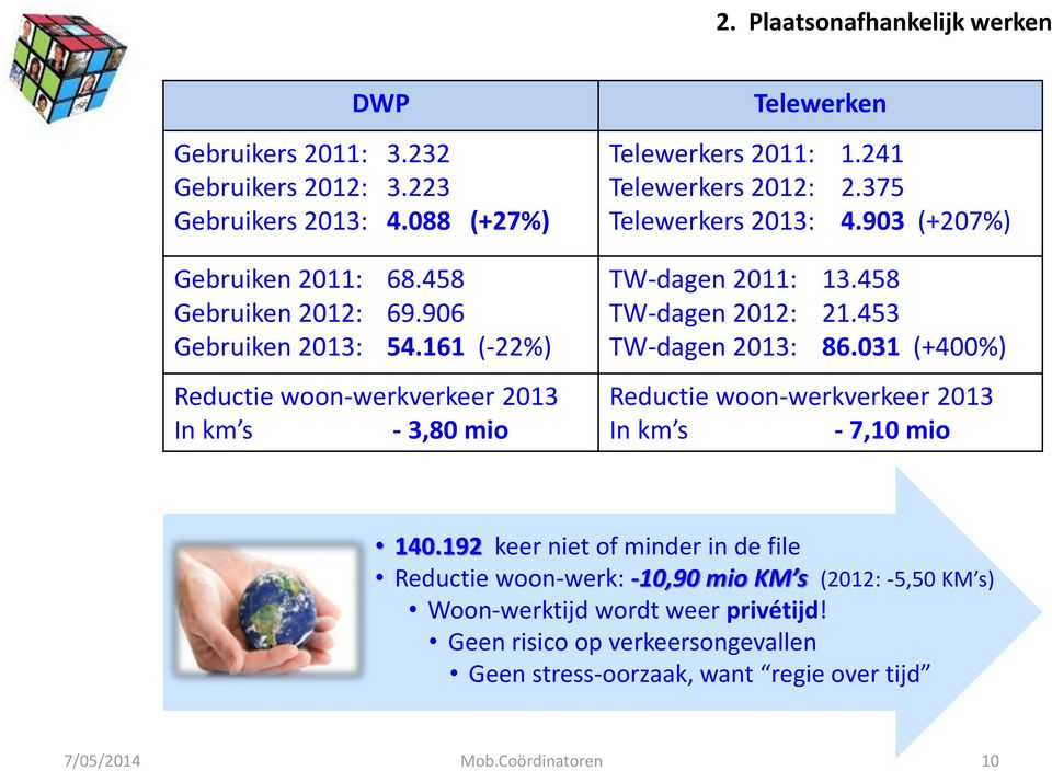 903 (+207%) TW-dagen 2011: 13.458 TW-dagen 2012: 21.453 TW-dagen 2013: 86.031 (+400%) Reductie woon-werkverkeer 2013 In km s - 7,10 mio 140.
