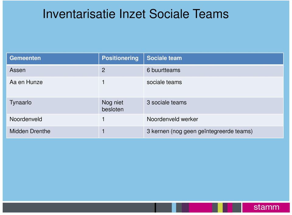 Tynaarlo Nog niet besloten 3 sociale teams Noordenveld 1