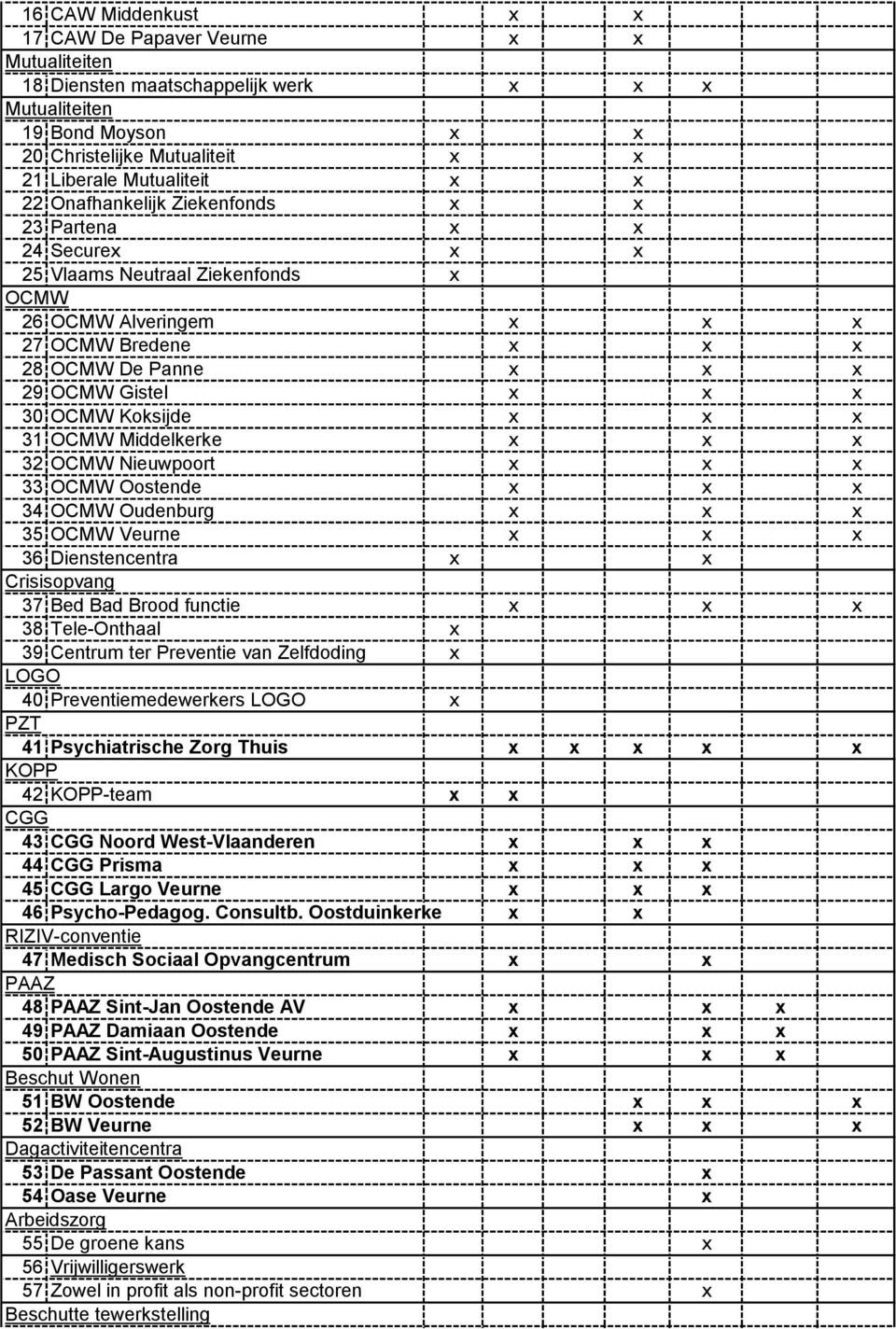Oostende x x x 34 Oudenburg x x x 35 Veurne x x x 36 Dienstencentra x x 37 Bed Bad Brood functie x x x 38 Tele-Onthaal x 39 Centrum ter Preventie van Zelfdoding x LOGO 40 Preventiemedewerkers LOGO x