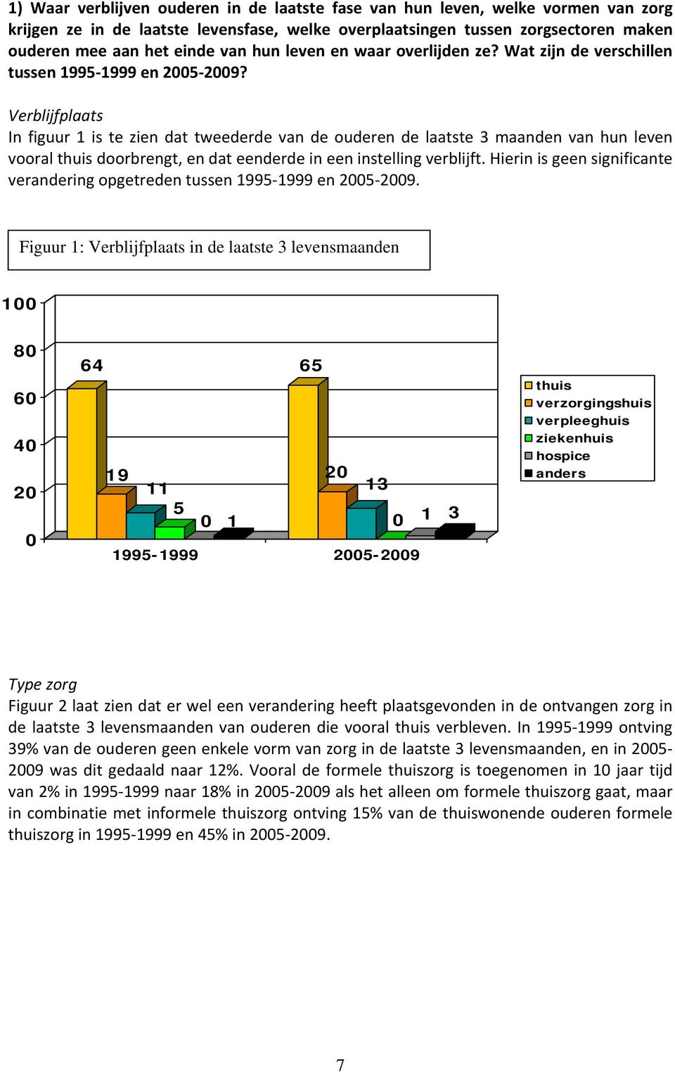 Verblijfplaats In figuur 1 is te zien dat tweederde van de ouderen de laatste 3 maanden van hun leven vooral thuis doorbrengt, en dat eenderde in een instelling verblijft.