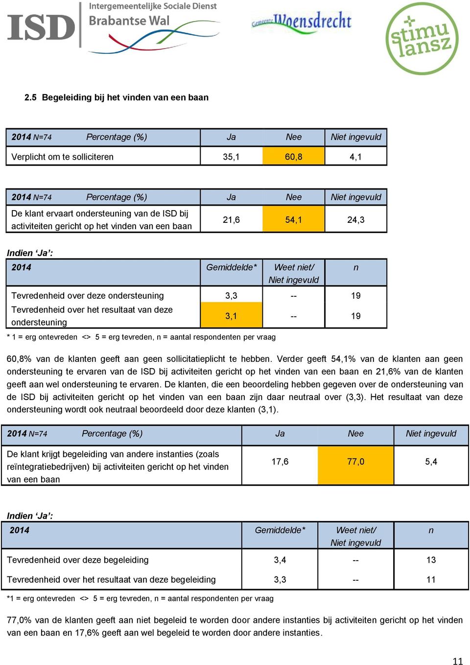 Tevredenheid over het resultaat van deze ondersteuning * 1 = erg ontevreden <> 5 = erg tevreden, n = aantal respondenten per vraag 3,1 -- 19 60,8% van de klanten geeft aan geen sollicitatieplicht te