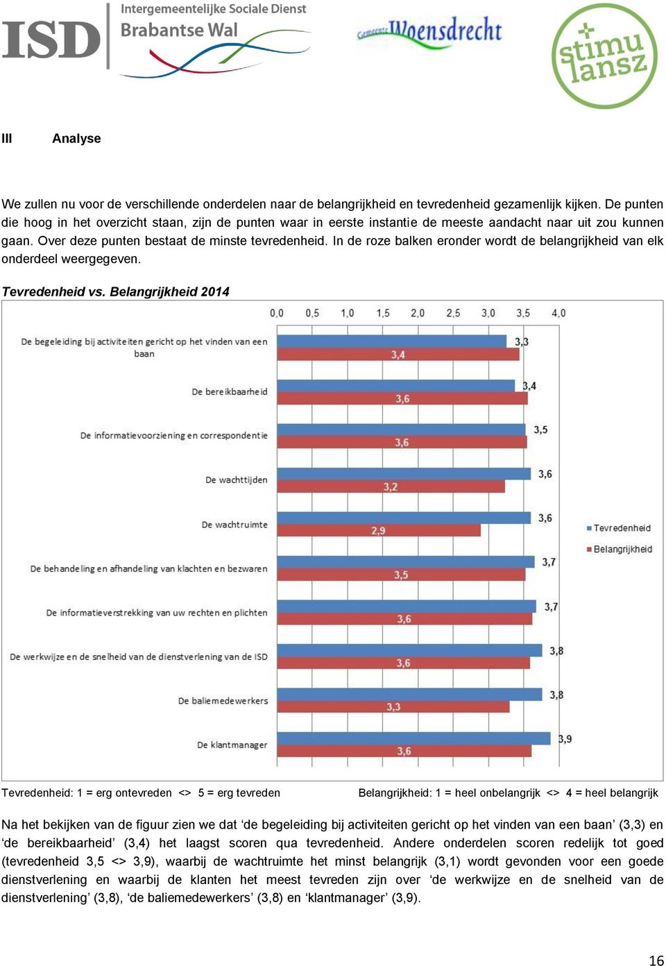 In de roze balken eronder wordt de belangrijkheid van elk onderdeel weergegeven. Tevredenheid vs.