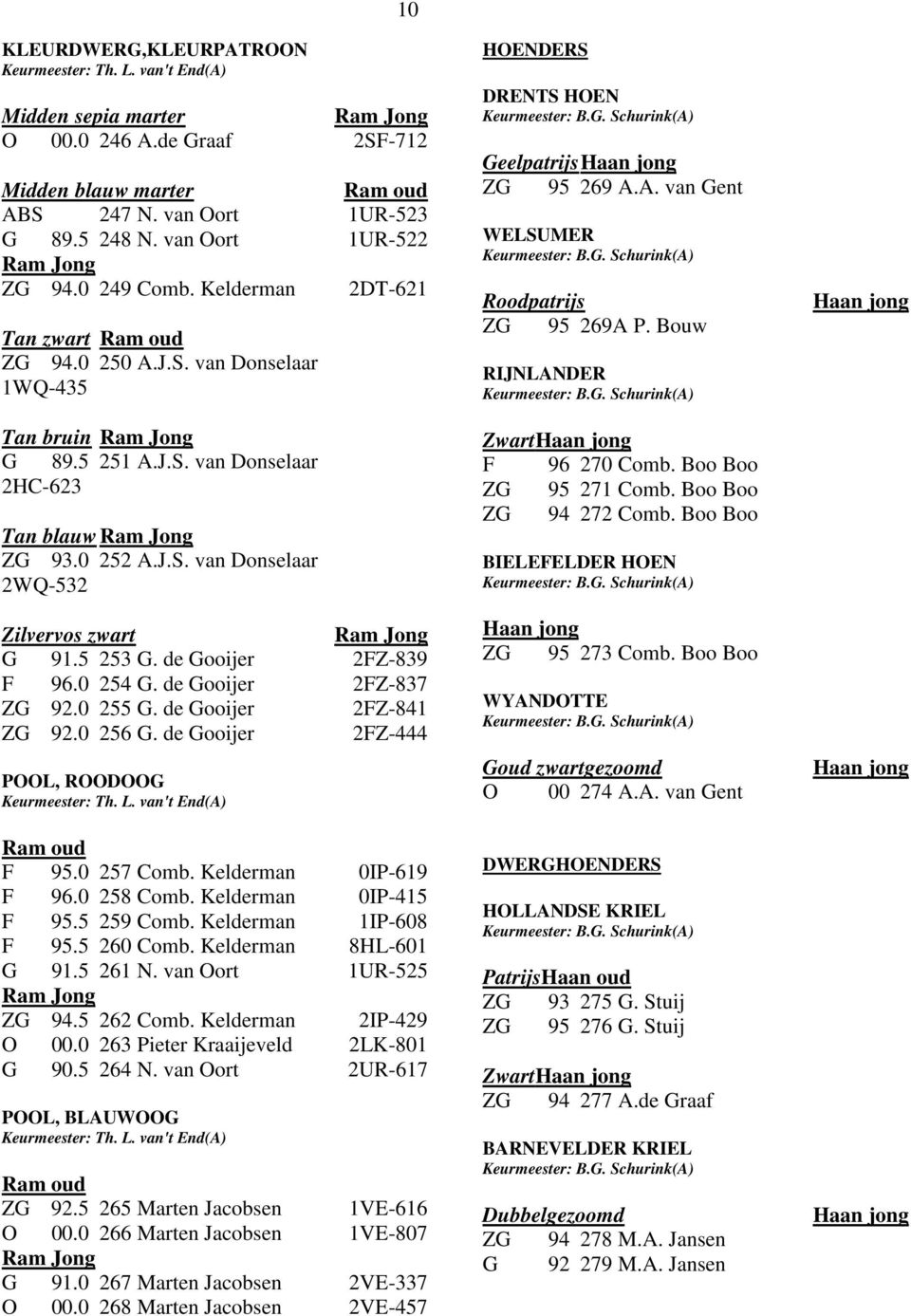 5 253 G. de Gooijer 2FZ-839 F 96.0 254 G. de Gooijer 2FZ-837 ZG 92.0 255 G. de Gooijer 2FZ-841 ZG 92.0 256 G. de Gooijer 2FZ-444 POOL, ROODOOG Keurmeester: Th. L. van't End(A) F 95.0 257 Comb.