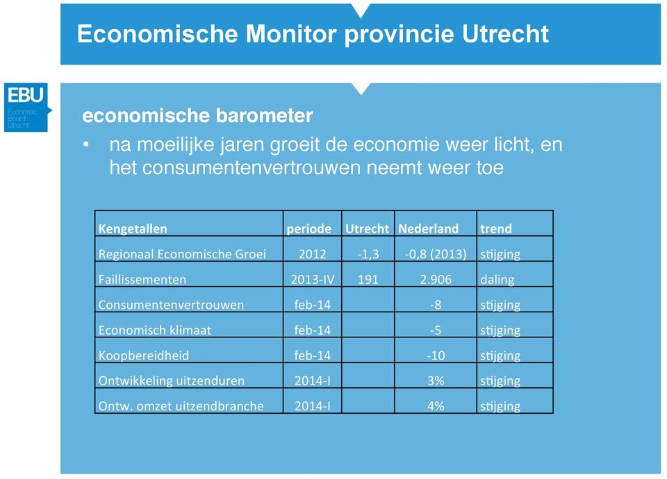 Kengetallen periode Utrecht Nederland trend Regionaal Economische Groei 2012-1,3-0,8 (2013) s:jging