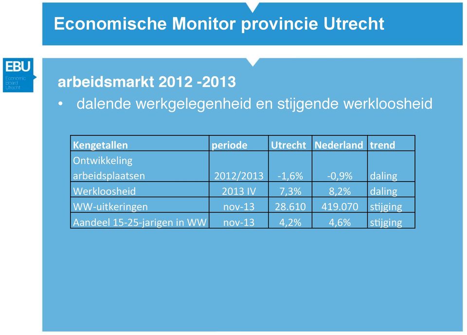 2012/2013-1,6% - 0,9% daling Werkloosheid 2013 IV 7,3% 8,2% daling WW-