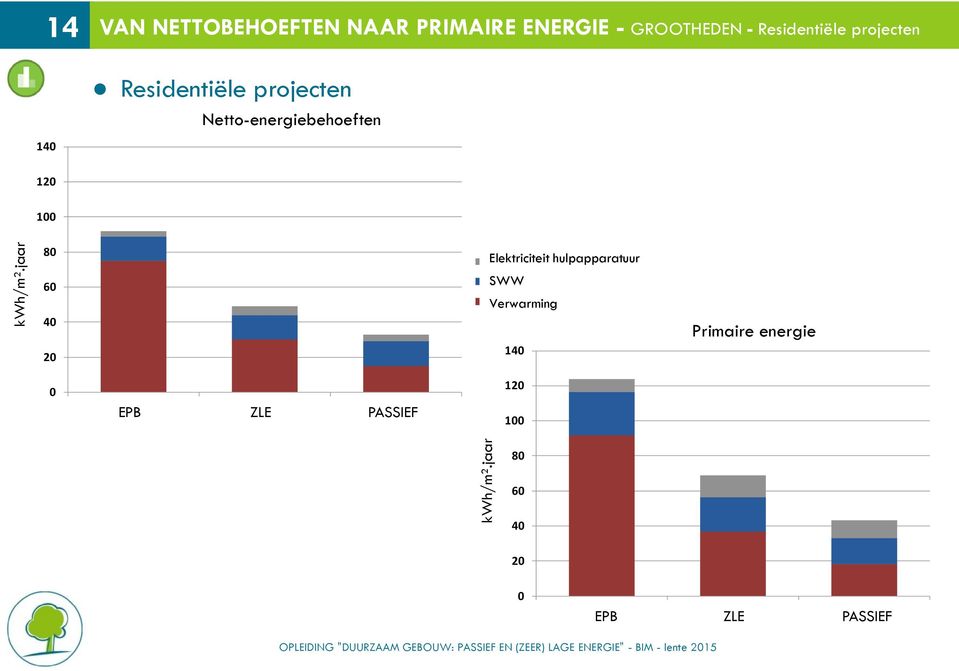 Netto-energiebehoeften Besoins énergétiques nets 120 100 80 60 40 20 Electricité Elektriciteit auxilaires