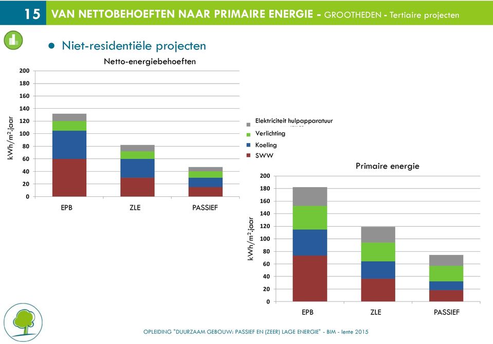 Netto-energiebehoeften Besoins énergétiques nets 180 160 140 120 100 80 60 40 20 0 EPB PEB ZLE TBE PASSIEF PASSIF