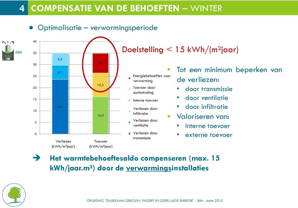 Verliezen door Pertes par infiltrations infiltratie Verliezen door Pertes par ventilation ventilatie Pertes Verliezen par transmission door transmissie Het warmtebehoeftesaldo compenseren (max.