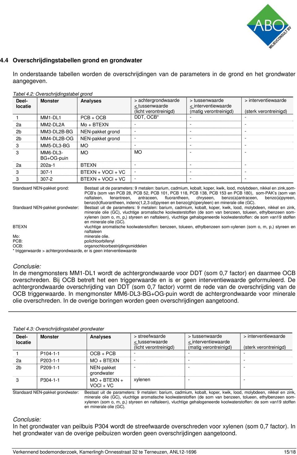 verontreinigd) MM-DL PCB + OCB DDT, OCB* - - 2a MM2-DL2A Mo + BTEXN - - - 2b MM-DL2B-BG NEN-pakket grond - - - 2b MM4-DL2B-OG NEN-pakket grond - - - MM-DL-BG MO - - - MM6-DL- BG+OG-puin MO MO - - 2a