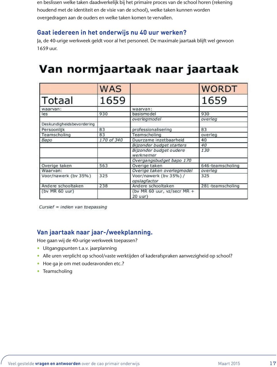 De maximale jaartaak blijft wel gewoon 1659 uur. Van jaartaak naar jaar-/weekplanning. Hoe gaan wij de 40-urige werkweek toepassen? Uitgangspunten t.a.v.