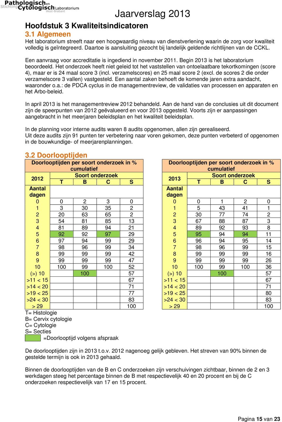 Het onderzoek heeft niet geleid tot het vaststellen van ontoelaatbare tekortkomingen (score 4), maar er is 24 maal score 3 (incl. verzamelscores) en 25 maal score 2 (excl.