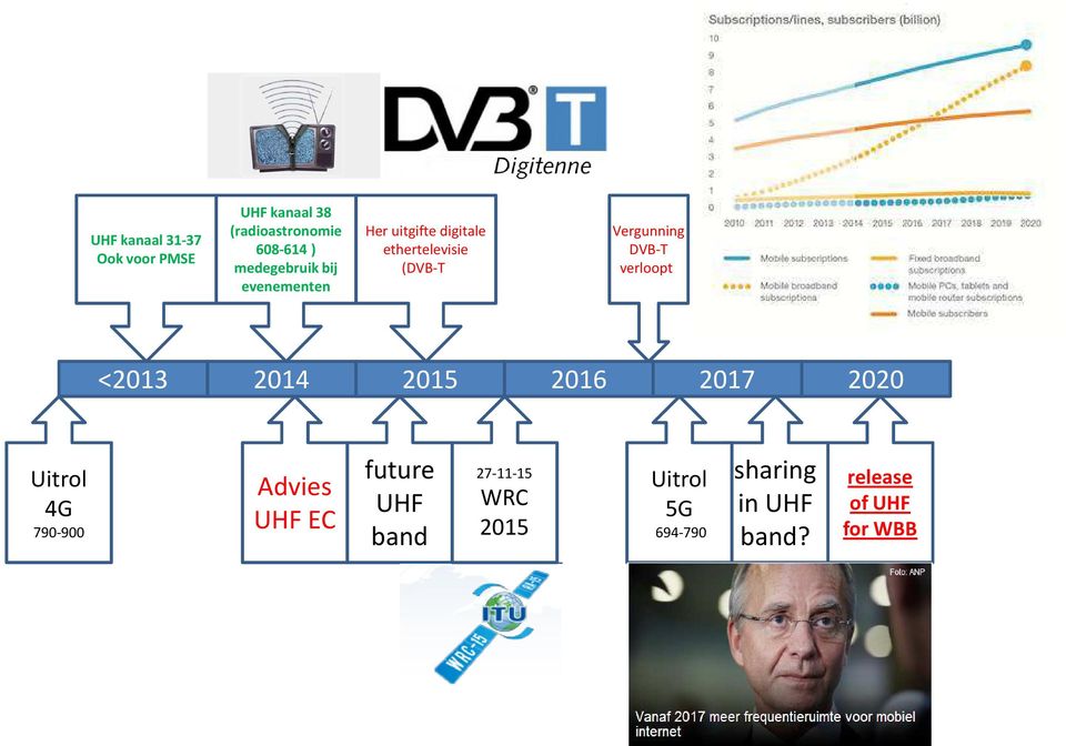 Vergunning DVB-T verloopt) <2013 2014 2015 2016 2017 2020 Uitrol 4G 790-900
