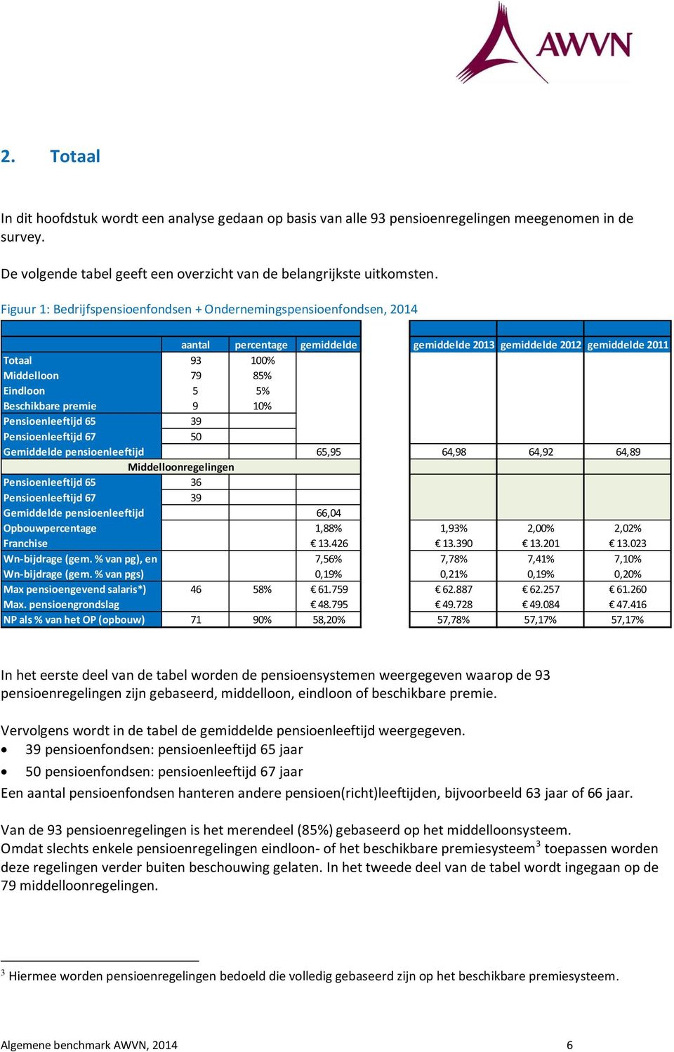 Beschikbare premie 9 10% Pensioenleeftijd 65 39 Pensioenleeftijd 67 50 Gemiddelde pensioenleeftijd 65,95 64,98 64,92 64,89 Middelloonregelingen Pensioenleeftijd 65 36 Pensioenleeftijd 67 39