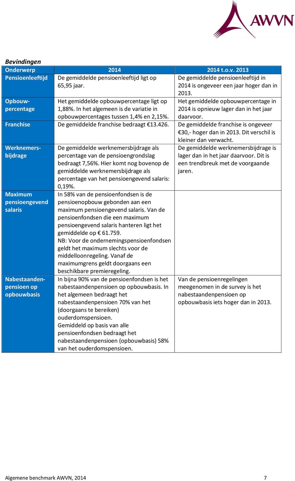 Het gemiddelde opbouwpercentage in 2014 is opnieuw lager dan in het jaar daarvoor. Franchise De gemiddelde franchise bedraagt 13.426. De gemiddelde franchise is ongeveer 30,- hoger dan in 2013.