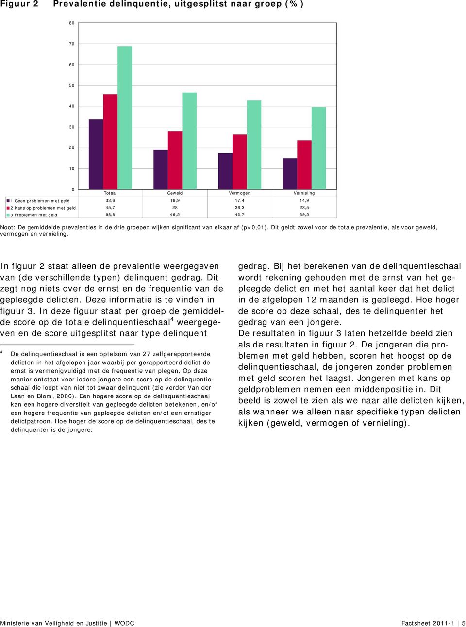 Dit geldt zowel voor de totale prevalentie, als voor geweld, vermogen en vernieling. In figuur 2 staat alleen de prevalentie weergegeven van (de verschillende typen) delinquent gedrag.