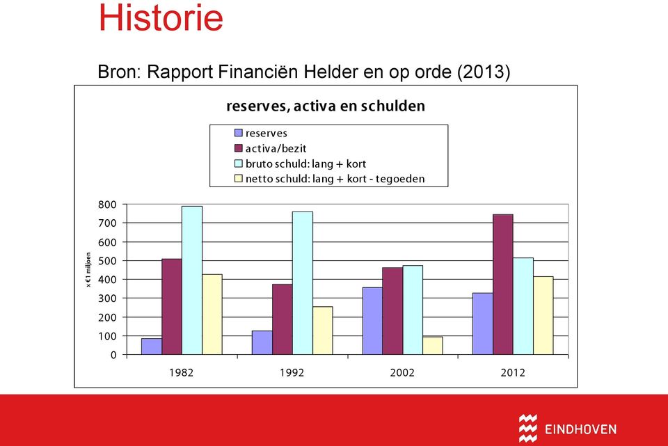 activa/bezit bruto schuld: lang + kort netto schuld: lang +