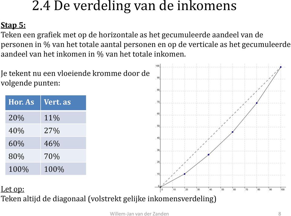 inkomen in % van het totale inkomen. Je tekent nu een vloeiende kromme door de volgende punten: Hor. As Vert.