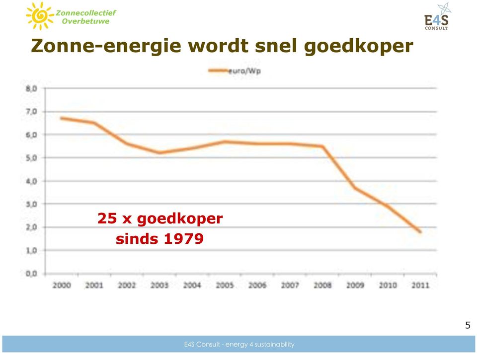 goedkoper Zonne-energie wordt