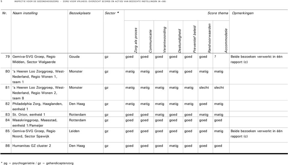 Beide bezoeken verwerkt in één rapport (c) 80 's Heeren Loo Zorggroep, West- Monster gz matig matig goed matig goed matig matig Nederland, Regio Wonen 1, team 1 81 s Heeren Loo Zorggroep, West-