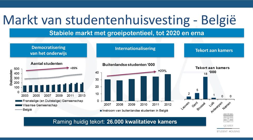 onderwijs Internationalisering Tekort aan kamers +35% Tekort aan