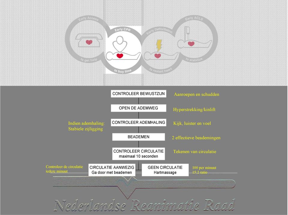 beademingen CONTROLEER CIRCULATIE maximaal 10 seconden Tekenen van circulatie Controleer de