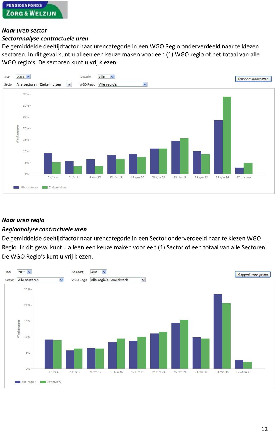 Naar uren regio Regioanalyse contractuele uren De gemiddelde deeltijdfactor naar urencategorie in een Sector onderverdeeld naar te kiezen WGO