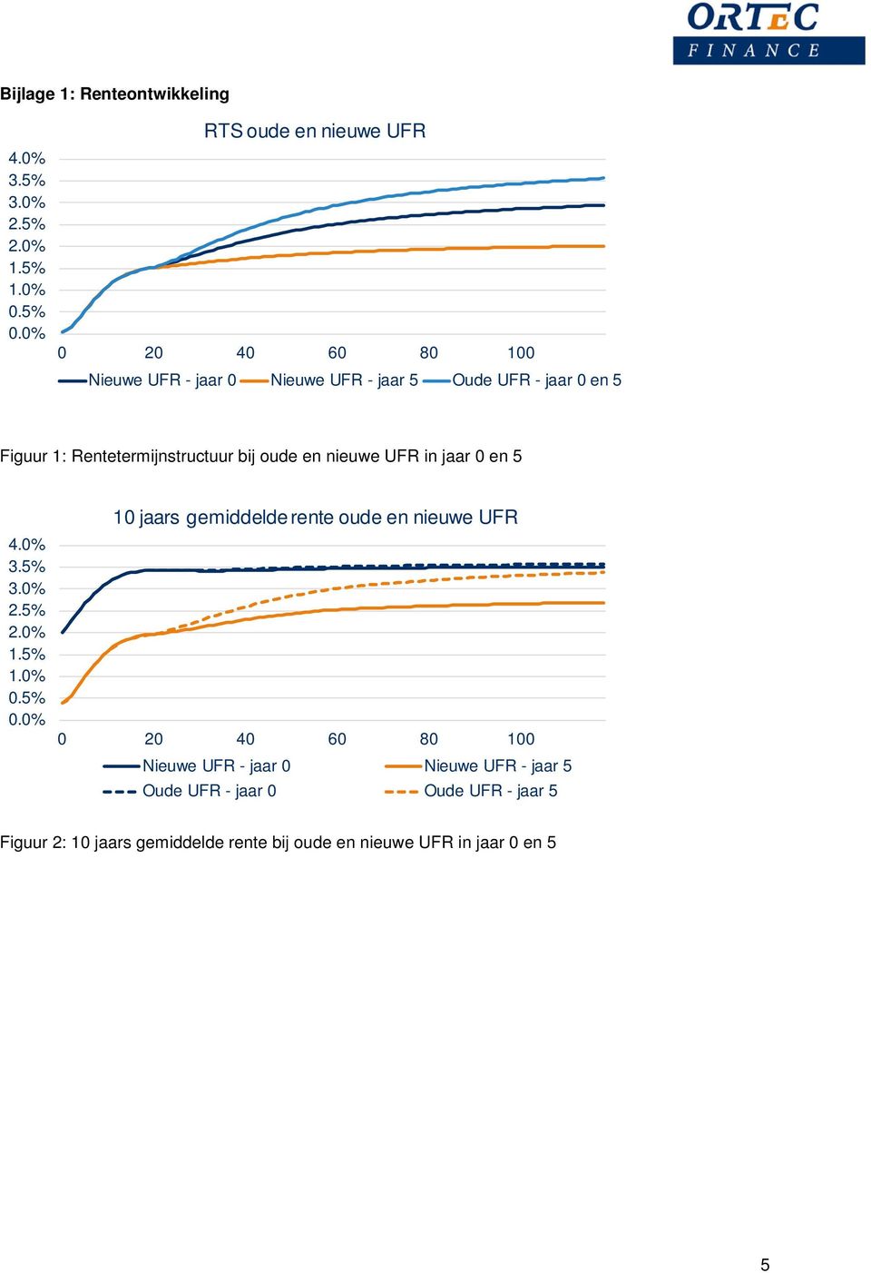 Rentetermijnstructuur bij oude en nieuwe UFR in jaar 0 en 5 4. 3.5% 3. 2.5% 2. 1.5% 1. 0.5% 0.