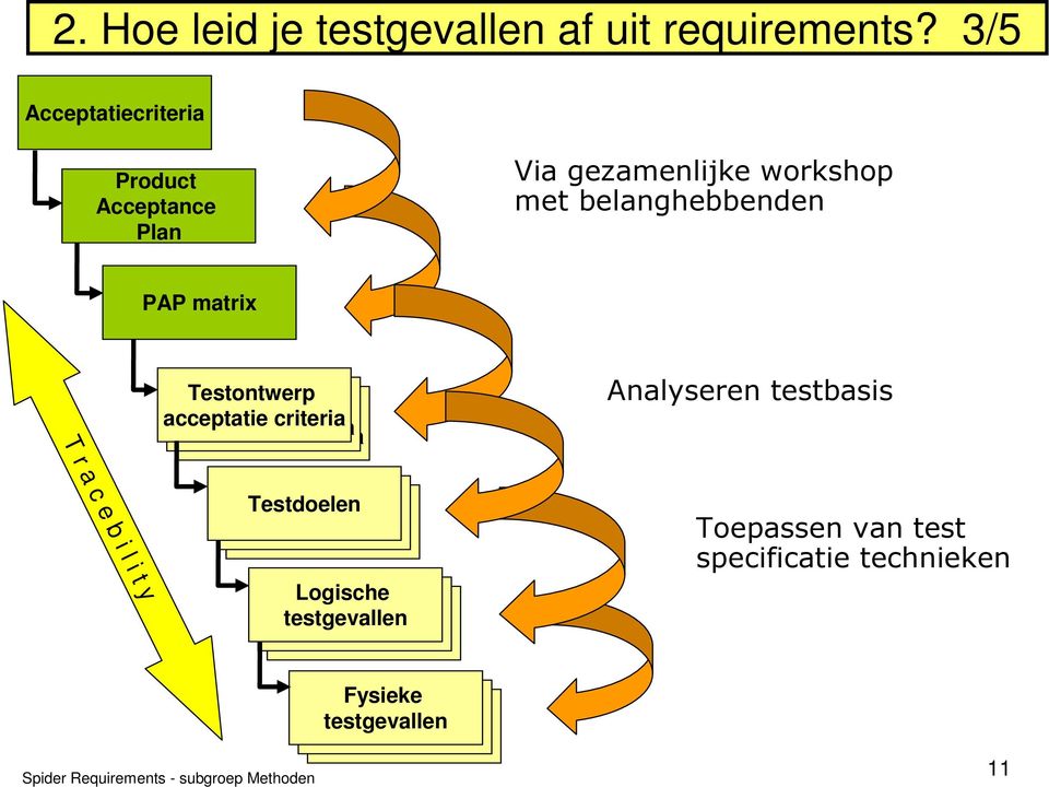 Testontwerp acceptatie Testontwerp acceptatie criteria acceptatie criteria criteria Analyseren testbasis T r a c e b i l i t