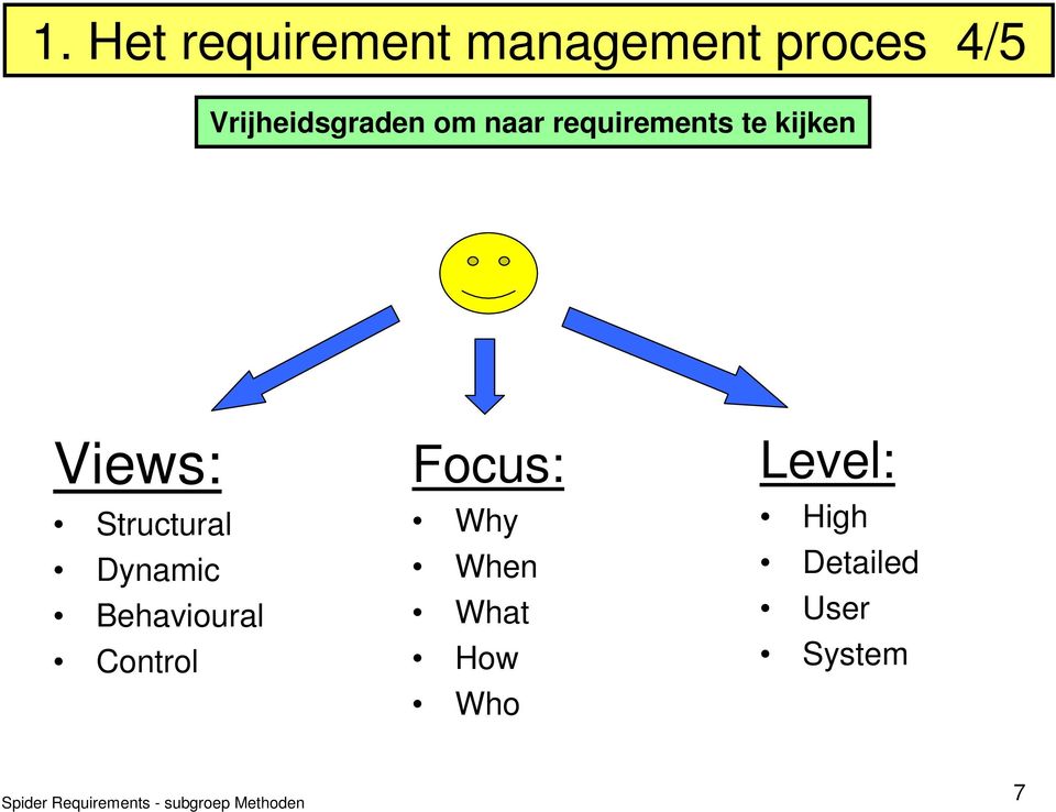 Views: Structural Dynamic Behavioural Control