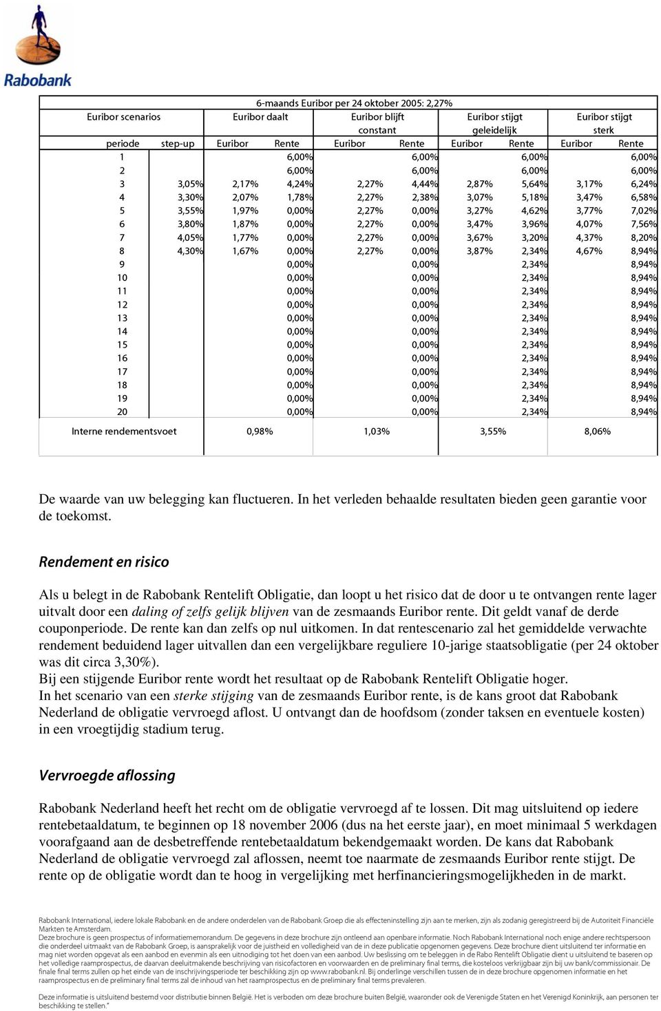 0,00% 2,27% 0,00% 3,27% 4,62% 3,77% 7,02% 6 3,80% 1,87% 0,00% 2,27% 0,00% 3,47% 3,96% 4,07% 7,56% 7 4,05% 1,77% 0,00% 2,27% 0,00% 3,67% 3,20% 4,37% 8,20% 8 4,30% 1,67% 0,00% 2,27% 0,00% 3,87% 2,34%