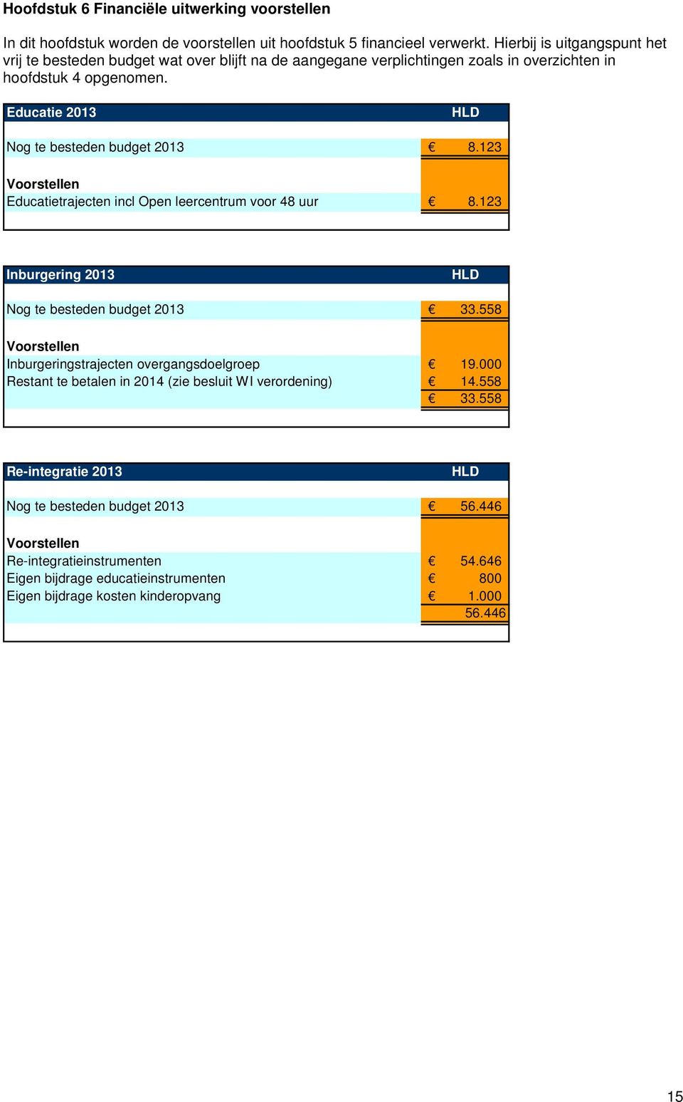 Educatie 2013 HLD Nog te besteden budget 2013 8.123 Voorstellen Educatietrajecten incl Open leercentrum voor 48 uur 8.123 Inburgering 2013 HLD Nog te besteden budget 2013 33.
