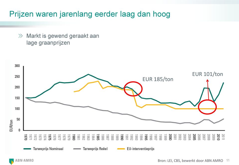 lage graanprijzen EUR 185/ton EUR