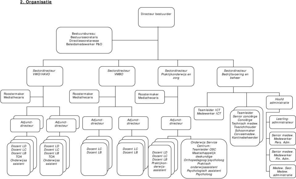 ssistent Docent LD Docent LC Docent LB TOA Onderwijsa ssistent Docent LC Docent LB Docent LD Docent LC Docent LB Praktijkonderwijsassistent Docent LC Docent LB Teamleider ICT Medewerker ICT Onderwijs