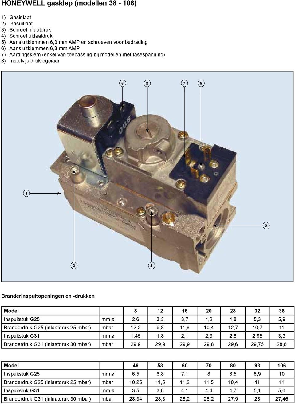 3,7 4,2 4,8 5,3 5,9 Branderdruk G25 (inlaatdruk 25 mbar) mbar 12,2 9,8 11,6 10,4 12,7 10,7 11 Inspuitstuk G31 mm ø 1,45 1,8 2,1 2,3 2,8 2,95 3,3 Branderdruk G31 (inlaatdruk 30 mbar) mbar 29,9 29,9