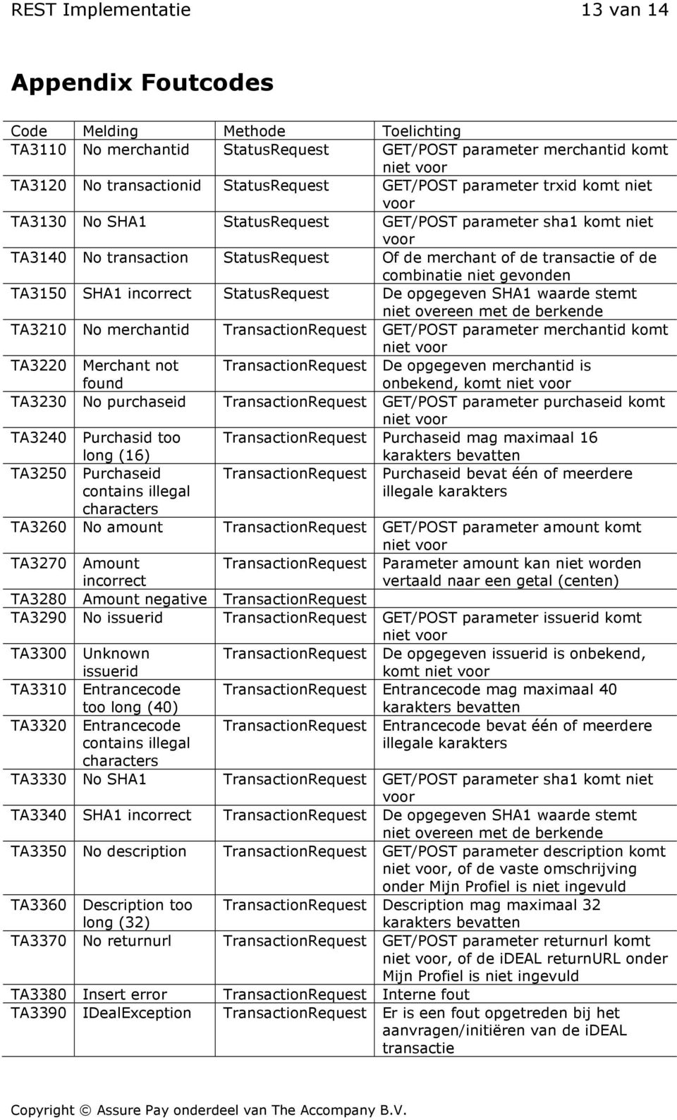 gevonden TA3150 SHA1 incorrect StatusRequest De opgegeven SHA1 waarde stemt niet overeen met de berkende TA3210 No merchantid TransactionRequest GET/POST parameter merchantid komt niet voor TA3220