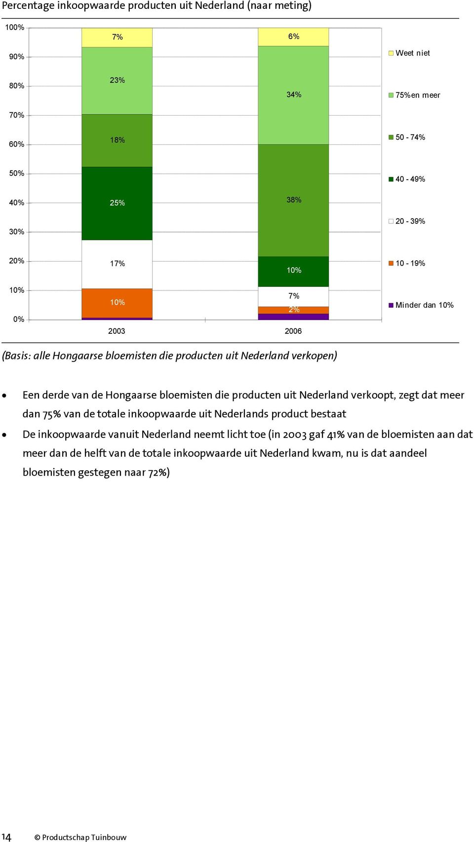 Nederland verkoopt, zegt dat meer dan 75% van de totale inkoopwaarde uit Nederlands product bestaat De inkoopwaarde vanuit Nederland neemt licht toe