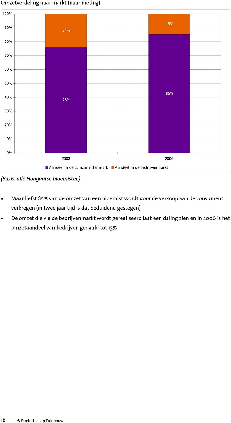 de verkoop aan de consument verkregen (in twee jaar tijd is dat beduidend gestegen) De omzet die via de