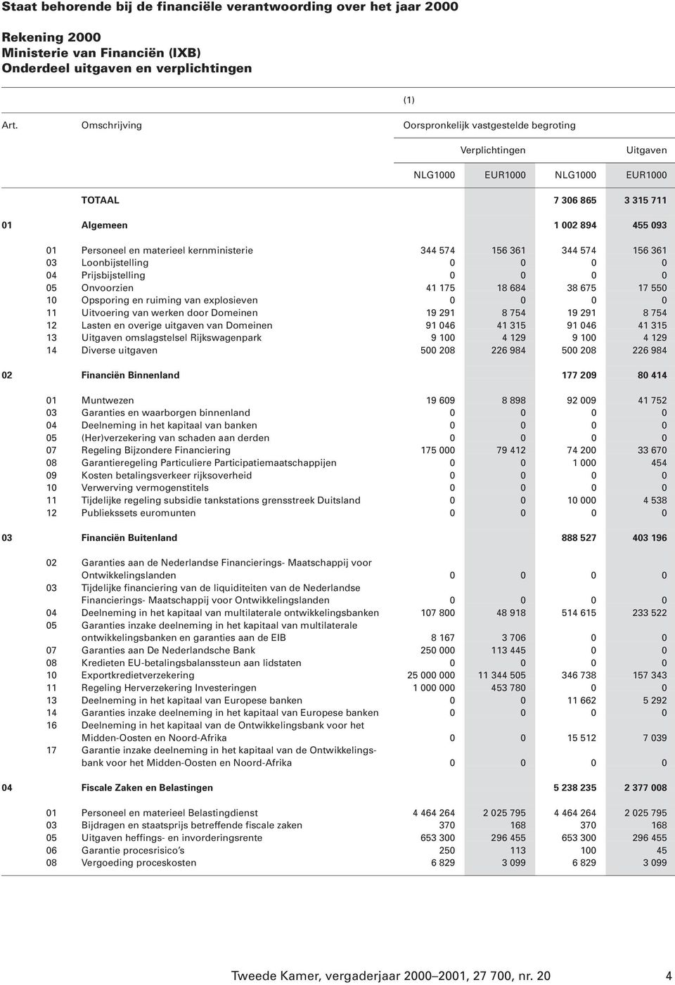 kernministerie 344 574 156 361 344 574 156 361 03 Loonbijstelling 0 0 0 0 04 Prijsbijstelling 0 0 0 0 05 Onvoorzien 41 175 18 684 38 675 17 550 10 Opsporing en ruiming van explosieven 0 0 0 0 11